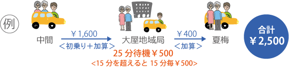 中間→大屋地域局（25分待機）→夏梅　￥2,500